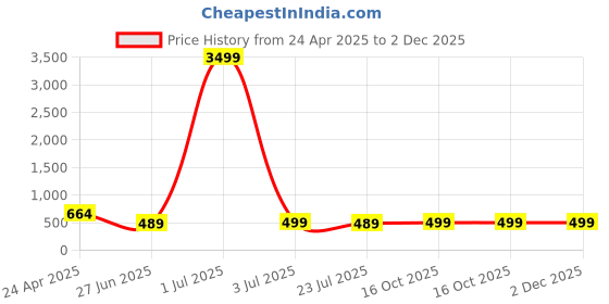 myntra.com Divisha 18KT Gold Plated CZ Stone Studded & Beaded Jewellery Set divisha Price History Graph from 24 Apr 2025 to 1 Dec 2025