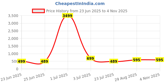 myntra.com Divisha 18KT Gold Plated CZ Stone Studded & Beaded Jewellery Set divisha Price History Graph from 23 Jun 2025 to 2 Nov 2025