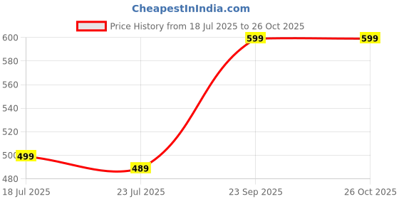 myntra.com Divisha 18KT Gold Plated CZ Stone Studded & Beaded Jewellery Set divisha Price History Graph from 18 Jul 2025 to 26 Oct 2025