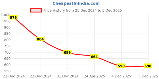 myntra.com divisha Divisha18 K Gold-Plated CZ-Studded & Pearl Beaded Jewellery Set divisha Price History Graph from 21 Dec 2024 to 5 Dec 2025