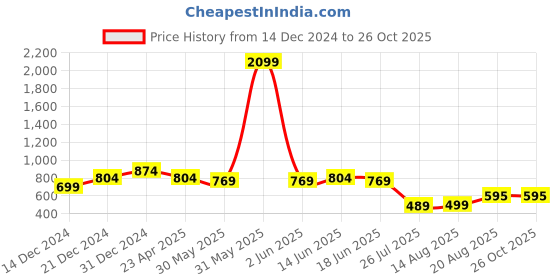 myntra.com Divisha Gold-Plated Artificial Stone-Studded & Beaded Jewellery Set divisha Price History Graph from 14 Dec 2024 to 26 Oct 2025