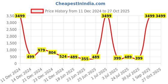 myntra.com Divisha Gold-Plated Artificial Stone-Studded JewellerySet divisha Price History Graph from 11 Dec 2024 to 27 Oct 2025