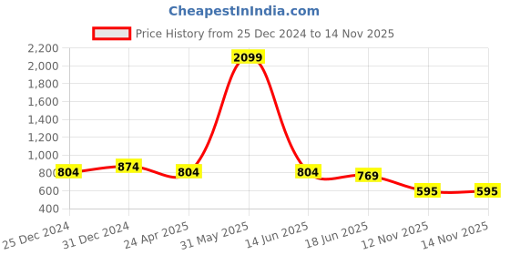 myntra.com Divisha Gold-Plated Artificial Stone Studded JewellerySet divisha Price History Graph from 25 Dec 2024 to 14 Nov 2025