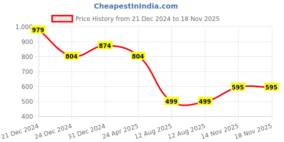 myntra.com Divisha Gold-Plated Jewellery Set divisha Price History Graph from 21 Dec 2024 to 17 Nov 2025
