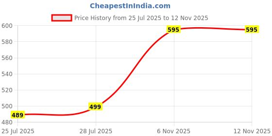 myntra.com Divisha Gold-Plated Jewellery Set divisha Price History Graph from 25 Jul 2025 to 11 Nov 2025