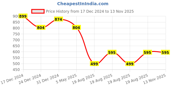 myntra.com Divisha Gold-Plated Kundan-Studded & Beaded Jewellery Set divisha Price History Graph from 17 Dec 2024 to 13 Nov 2025