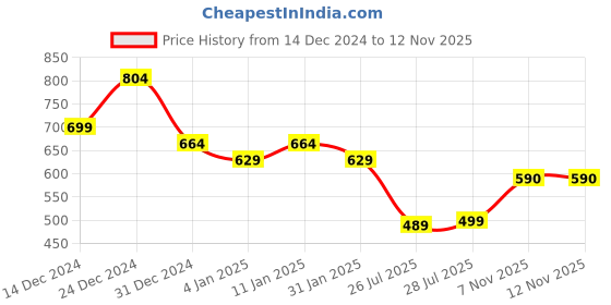 myntra.com Divisha Gold-Plated Kundan-Studded & Beaded Jewellery Set divisha Price History Graph from 14 Dec 2024 to 11 Nov 2025
