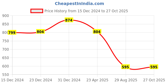 myntra.com Divisha Gold-Plated Kundan-Studded & Beaded Jewellery Set divisha Price History Graph from 15 Dec 2024 to 27 Oct 2025