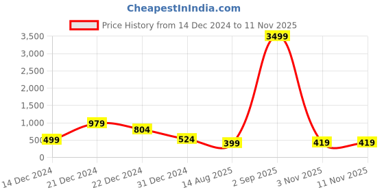 myntra.com Divisha Gold-Plated Kundan-Studded & Beaded Jewellery Set divisha Price History Graph from 14 Dec 2024 to 11 Nov 2025