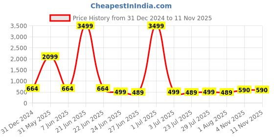 myntra.com Divisha Gold-Plated Kundan-Studded & Beaded Jewellery Set divisha Price History Graph from 31 Dec 2024 to 11 Nov 2025