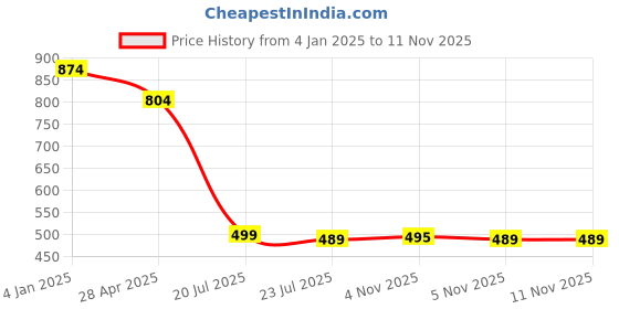 myntra.com Divisha Gold-Plated Kundan-Studded & Beaded Jewellery Set divisha Price History Graph from 4 Jan 2025 to 10 Nov 2025