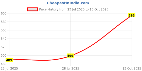 myntra.com Divisha Gold-Plated Kundan-Studded & Beaded Jewellery Set divisha Price History Graph from 23 Jul 2025 to 13 Oct 2025