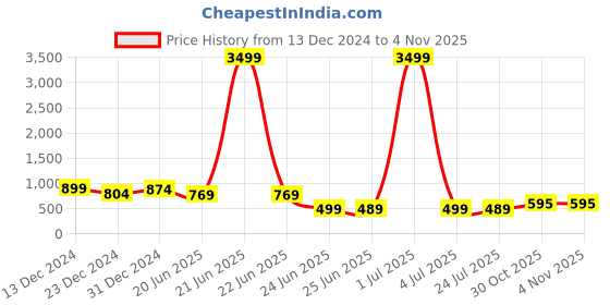 myntra.com Divisha Gold-Plated Stone Studded & Beaded Jewellery Set divisha Price History Graph from 13 Dec 2024 to 4 Nov 2025