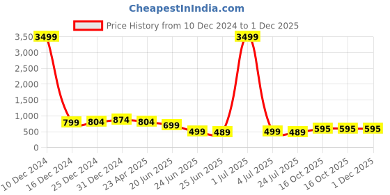 myntra.com Divisha Gold-Plated Stone-Studded & Beaded Jewellery Set divisha Price History Graph from 10 Dec 2024 to 1 Dec 2025