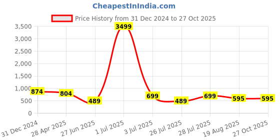 myntra.com Divisha Gold-Plated Stone Studded & Beaded Jewellery Set divisha Price History Graph from 31 Dec 2024 to 27 Oct 2025