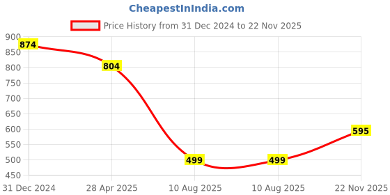 myntra.com Divisha Gold-Plated Stone Studded & Beaded Jewellery Set divisha Price History Graph from 31 Dec 2024 to 22 Nov 2025