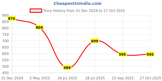 myntra.com Divisha Gold-Plated Stone Studded & Beaded Jewellery Set divisha Price History Graph from 31 Dec 2024 to 27 Oct 2025