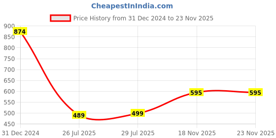 myntra.com Divisha Gold-Plated Stone Studded & Beaded Jewellery Set divisha Price History Graph from 31 Dec 2024 to 23 Nov 2025