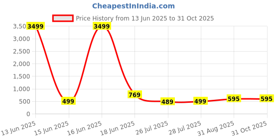 myntra.com Divisha Gold-Plated Stone-Studded & Beaded Jewellery Set divisha Price History Graph from 13 Jun 2025 to 28 Oct 2025