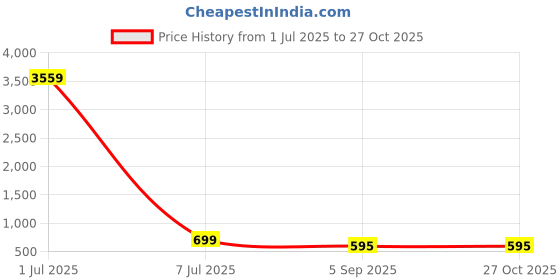 myntra.com Divisha Gold-Plated Stone Studded & Beaded Jewellery Set divisha Price History Graph from 1 Jul 2025 to 26 Oct 2025