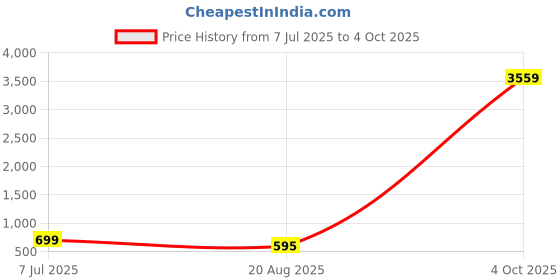 myntra.com Divisha Gold-Plated Stone Studded & Beaded Jewellery Set divisha Price History Graph from 7 Jul 2025 to 4 Oct 2025