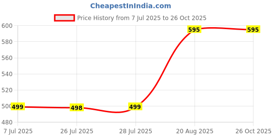myntra.com Divisha Gold-Plated Stone Studded & Beaded Jewellery Set divisha Price History Graph from 7 Jul 2025 to 26 Oct 2025