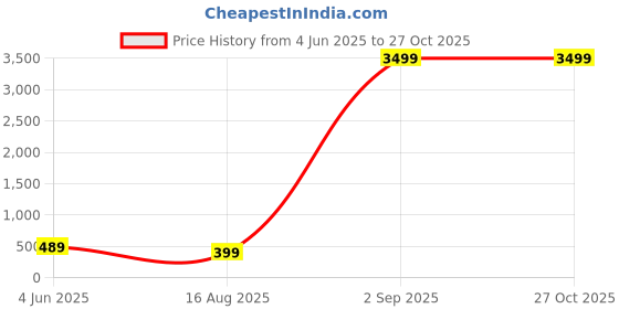 myntra.com Divisha Gold-Plated Stone- Studded & Beaded JewellerySet divisha Price History Graph from 4 Jun 2025 to 27 Oct 2025