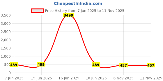 myntra.com Divisha Gold-Plated Stone-Studded Jewellery Set divisha Price History Graph from 7 Jun 2025 to 11 Nov 2025