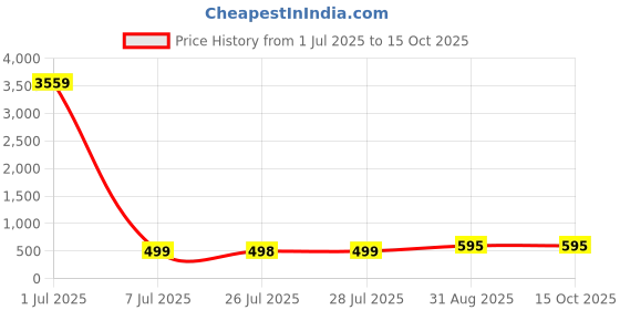 myntra.com Divisha Gold-Plated Stone Studded Jewellery Set divisha Price History Graph from 1 Jul 2025 to 15 Oct 2025