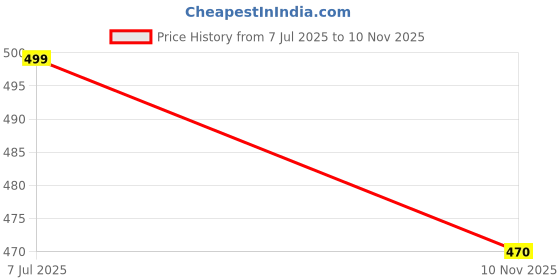 myntra.com Divisha Gold-Plated Stone-Studded Jewellery Set divisha Price History Graph from 7 Jul 2025 to 10 Nov 2025