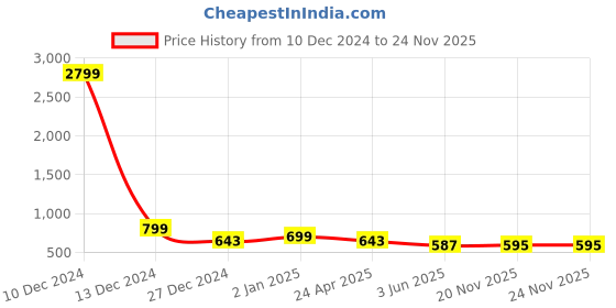 myntra.com Divisha Gold Plated Stones-Studded & Beaded Jewellery Set divisha Price History Graph from 10 Dec 2024 to 24 Nov 2025