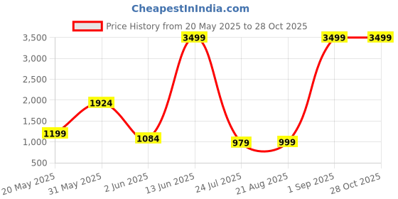 myntra.com Divisha Gold-Plated Stones-Studded & Beaded Jewellery Set divisha Price History Graph from 20 May 2025 to 27 Oct 2025
