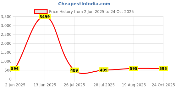 myntra.com Divisha Gold-Plated Stones Studded & Beaded Jewellery Set divisha Price History Graph from 2 Jun 2025 to 22 Oct 2025
