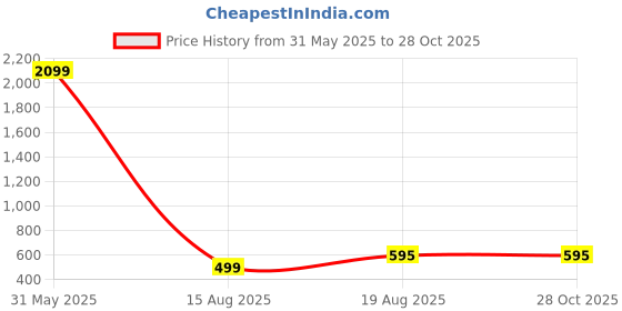 myntra.com Divisha Gold-Plated Stones Studded & Beaded Jewellery Set divisha Price History Graph from 31 May 2025 to 27 Oct 2025