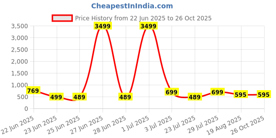 myntra.com Divisha Gold-Plated Stones Studded & Beaded Jewellery Set divisha Price History Graph from 22 Jun 2025 to 26 Oct 2025