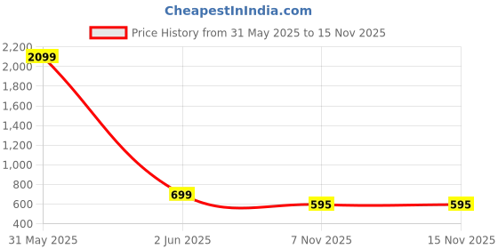 myntra.com Divisha Gold-Plated Stones Studded & Beaded Jewellery Set divisha Price History Graph from 31 May 2025 to 14 Nov 2025