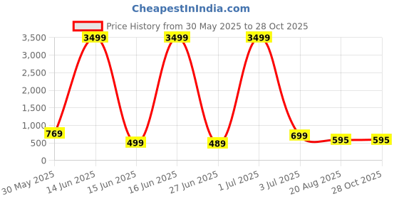 myntra.com Divisha Gold-Plated Stones Studded & Beaded Jewellery Set divisha Price History Graph from 30 May 2025 to 28 Oct 2025