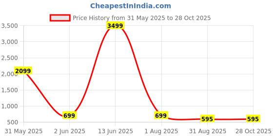 myntra.com Divisha Gold-Plated Stones Studded Jewellery Set divisha Price History Graph from 31 May 2025 to 27 Oct 2025