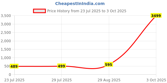 myntra.com Divisha Gold-Plated Stones Studded Jewellery Set divisha Price History Graph from 23 Jul 2025 to 3 Oct 2025