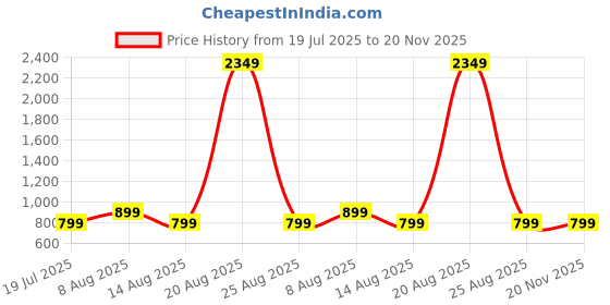 myntra.com DIVISIVE Band Collar Geometric Embroidered Sequinned Slim Fit Straight Kurta divisive Price History Graph from 19 Jul 2025 to 19 Nov 2025