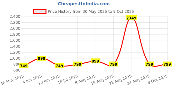 myntra.com DIVISIVE Embroidered Sequinned Mandarin Collar Kurta divisive Price History Graph from 30 May 2025 to 8 Oct 2025
