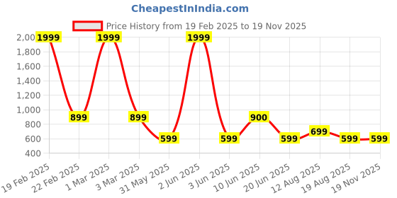 myntra.com DIVISIVE Floral Embroidered Sequinned Mandarin Collar Slim Fit Kurta divisive Price History Graph from 19 Feb 2025 to 19 Nov 2025