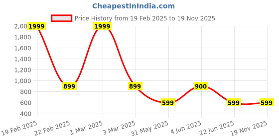 myntra.com DIVISIVE Floral Embroidered Sequinned Mandarin Collar Slim Fit Kurta divisive Price History Graph from 19 Feb 2025 to 19 Nov 2025