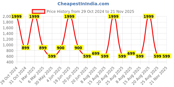 myntra.com DIVISIVE Geometric Embroidered Mandarin Collar Sequinned Straight Kurta divisive Price History Graph from 29 Oct 2024 to 21 Nov 2025