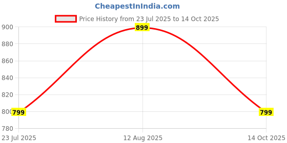 myntra.com DIVISIVE Geometric Embroidered Mandarin Collar Slim Fit Straight Kurta divisive Price History Graph from 23 Jul 2025 to 14 Oct 2025