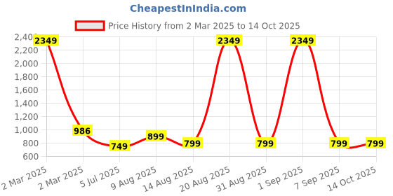 myntra.com DIVISIVE Geometric Embroidered Sequinned Mandarin Collar Straight Kurta divisive Price History Graph from 2 Mar 2025 to 14 Oct 2025