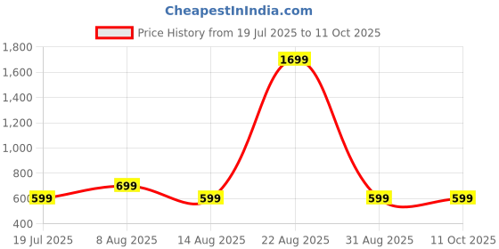 myntra.com DIVISIVE Geometric Printed Band Collar Long Sleeves Regular Straight Kurta divisive Price History Graph from 19 Jul 2025 to 10 Oct 2025