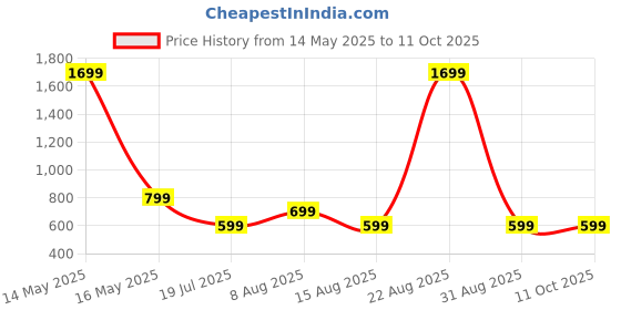 myntra.com DIVISIVE Geometric Printed Band Collar Long Sleeves Regular Straight Kurta divisive Price History Graph from 14 May 2025 to 10 Oct 2025