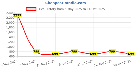 myntra.com DIVISIVE Geometric Sequence Embellished Mandarian Collar Kurta divisive Price History Graph from 3 May 2025 to 14 Oct 2025