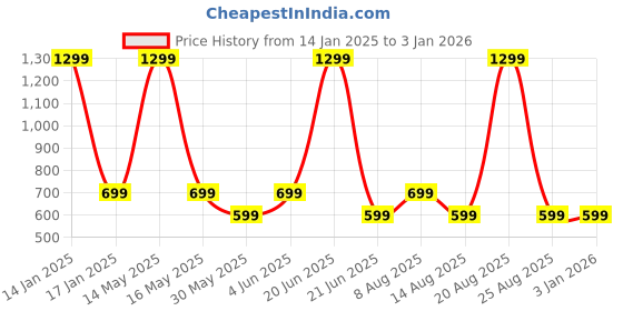 myntra.com DIVISIVE Mandarin Collar Abstract Printed Sequinned Straight Kurta divisive Price History Graph from 14 Jan 2025 to 31 Dec 2025